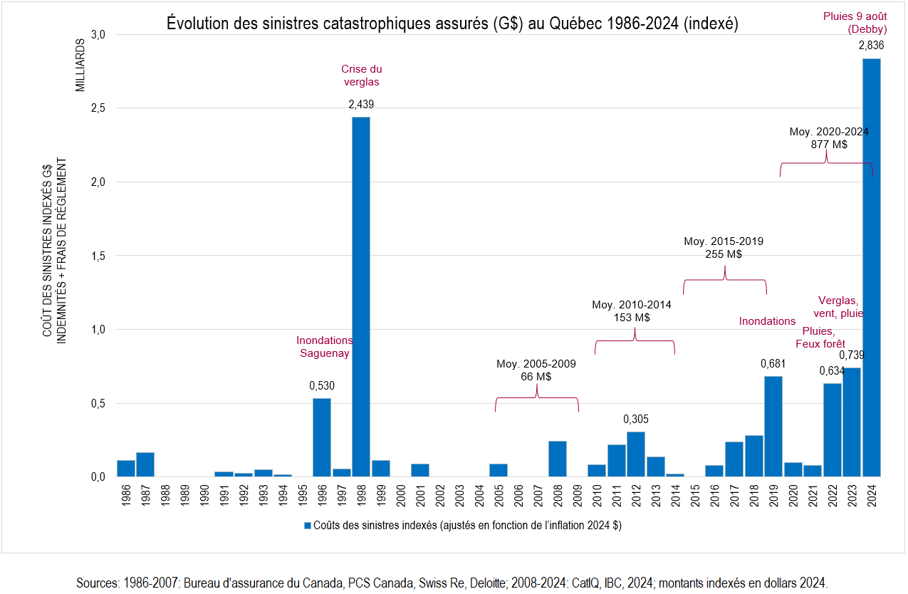 Coût des sinistres catastrophiques assurés au Québec